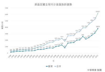 01.黑琵全球同步普查族群趨勢